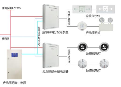 為什么選擇智能應(yīng)急照明疏散系統(tǒng)？   