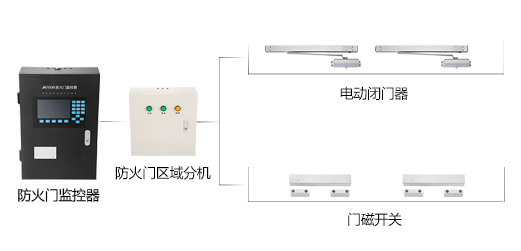 為什么要安裝防火門監(jiān)控系統(tǒng)？